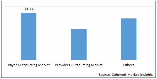 ヘルスケアITアウトソーシング市場